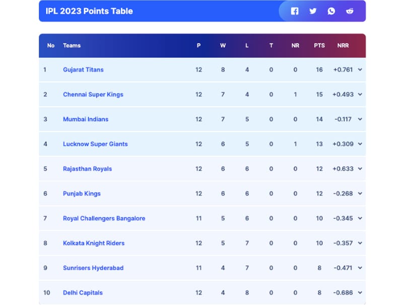 Updated IPL 2023 Points Table, Orange Cap, Purple Cap List After DC vs